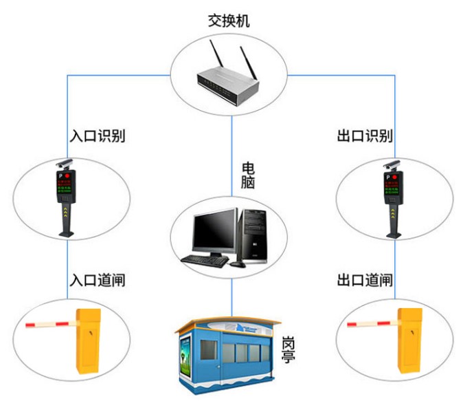 車牌識別管理系統的工作原理是什么樣的(圖1)